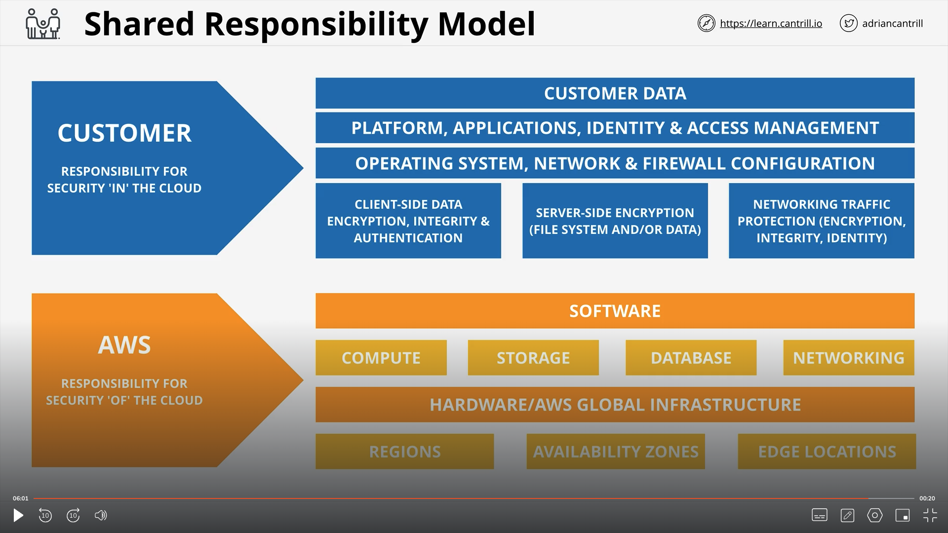 Shared Responsibility Model